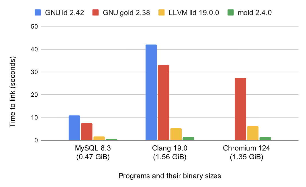 這是一個條形圖,比較四個鏈接器的鏈接時間──GNU ld 2.42、GNU gold 2.38、LLVM lld 19.0.0 以及 mold 2.4.0──在三個二進制大小遞增的程式上:MySQL 8.3(0.47 GiB)、Clang 19.0(1.56 GiB)與 Chromium 124(1.35 GiB),垂直軸顯示以秒為單位的鏈接時間。GNU ld 在 MySQL 上約 11 秒,在 Clang 上約 42 秒,但在 Chromium 上沒有條形;GNU gold 在三個程式上分別約 7.5 秒、33 秒與 27 秒;而 LLVM lld 與 mold 整體保持在較低水準,lld 大約為 2、5、6 秒,mold 始終低於 2 秒。此圖表證明 mold 與 LLVM lld 在二進制規模增長時的可擴展性遠優於傳統的 GNU ld 與 gold 鏈接器,後者的鏈接時間隨程式變大而顯著上升。